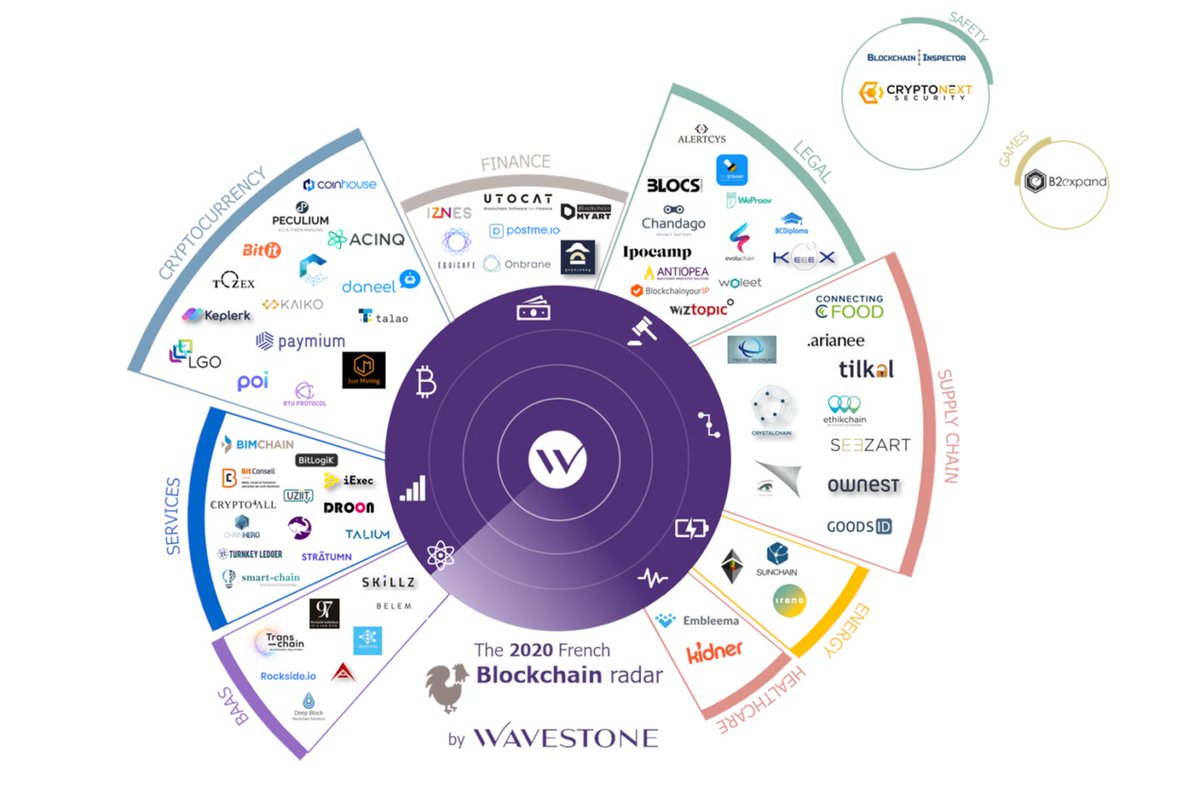 KarenJouve's tweet photo. 👉 @wavestoneFR décrypte l'écosystème startups #blockchain en France, riche de promesse et particulièrement dynamique ! 1 an de travail, 74 startups recensées, the show must go on !! 
L'étude complète ici : https://t.co/fohXzyP3CO

@GuillaumeMoret1 @john_gerardin @DANVERSCHAERE https://t.co/zSRUglbhgy