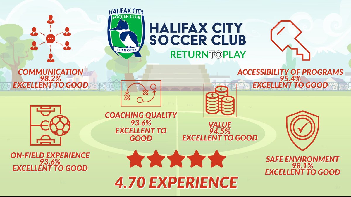 CITYSoccerClub's tweet photo. Thanks to all the members who provided feedback on their experience over the last two months. We are delighted that our members are starting to see improvement in their experience. #letskeepimproving
A snapshot of where are now September 2020 vs where we were in January 2020. ๐ https://t.co/0txTfhL5Mj