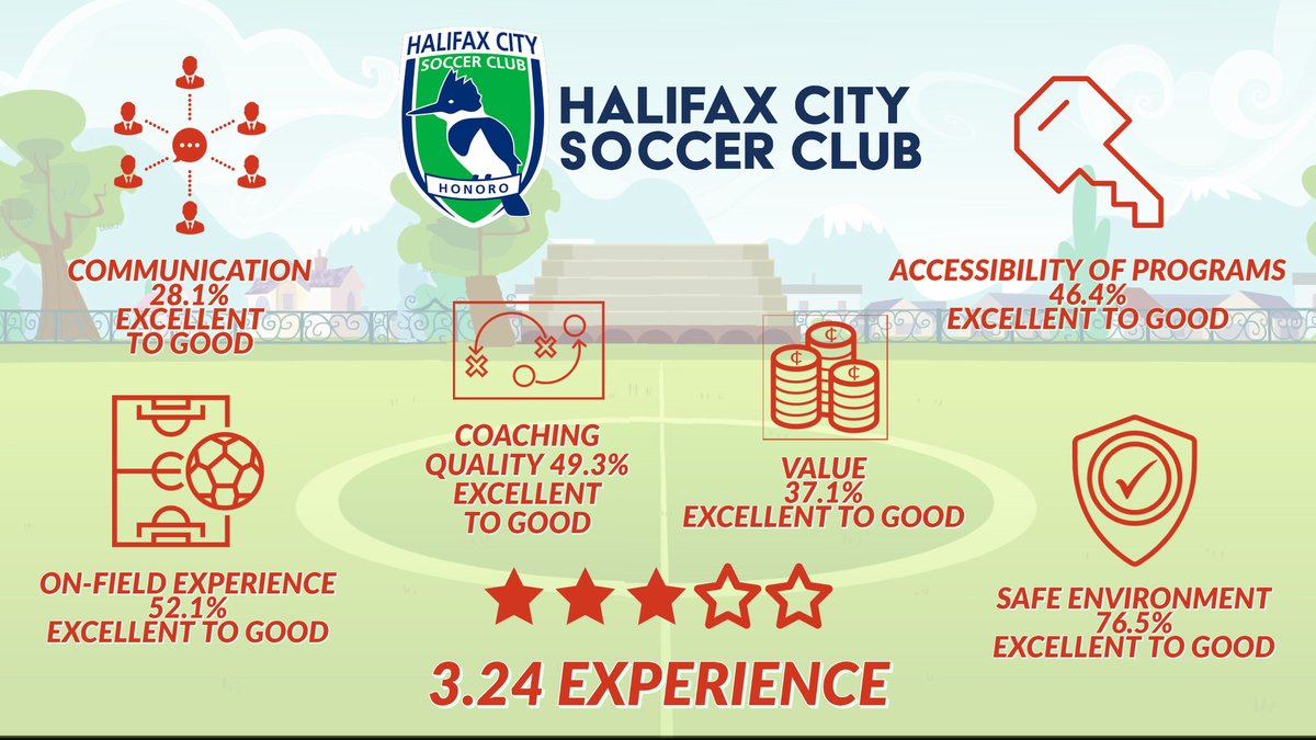 CITYSoccerClub's tweet photo. Thanks to all the members who provided feedback on their experience over the last two months. We are delighted that our members are starting to see improvement in their experience. #letskeepimproving
A snapshot of where are now September 2020 vs where we were in January 2020. ๐ https://t.co/0txTfhL5Mj