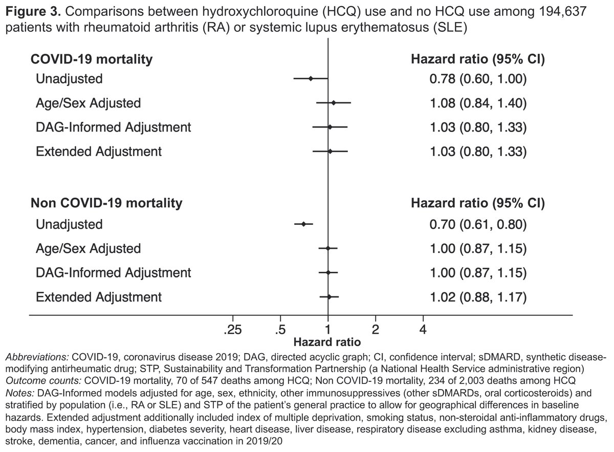 Real-world data to the rescue! Using robust  #rxepi methods, including mitigating confounding by indication, QBA, negative control outcome, and DAGs, we found no evidence of benefit in a cohort representing 40% of the population of England  #epitwitter  https://www.medrxiv.org/content/10.1101/2020.09.04.20187781v1 4/n
