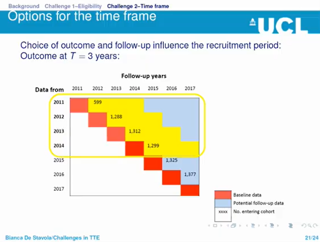 11/n Challenge : Selecting a time frameE.g. do HbAlc levels at end of follow-up differ by second line treatments?Problem: the entry to study is staggered and so the choice of time-frame (T) influences recruitment period and affects results. How best to choose T?