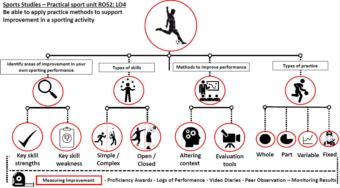 Knowledge overview to support students for Cam Nat Sports Studies RO52: LO4 @ShareLearnT