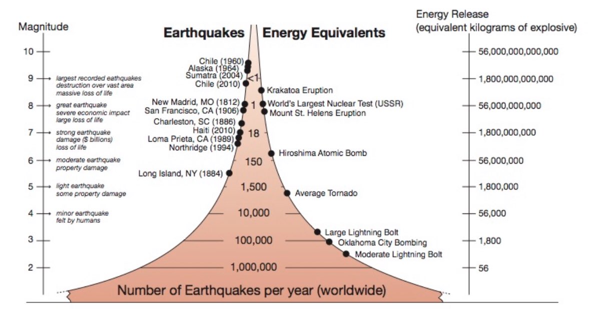 While it took some convincing for Simons to believe it was indeed an earthquake that woke his family up, he goes on to say that "there are some 100,000 magnitude 3 earthquakes per year ... but they do not frequently occur this close to home!"  https://bit.ly/35senq2&nbsp;