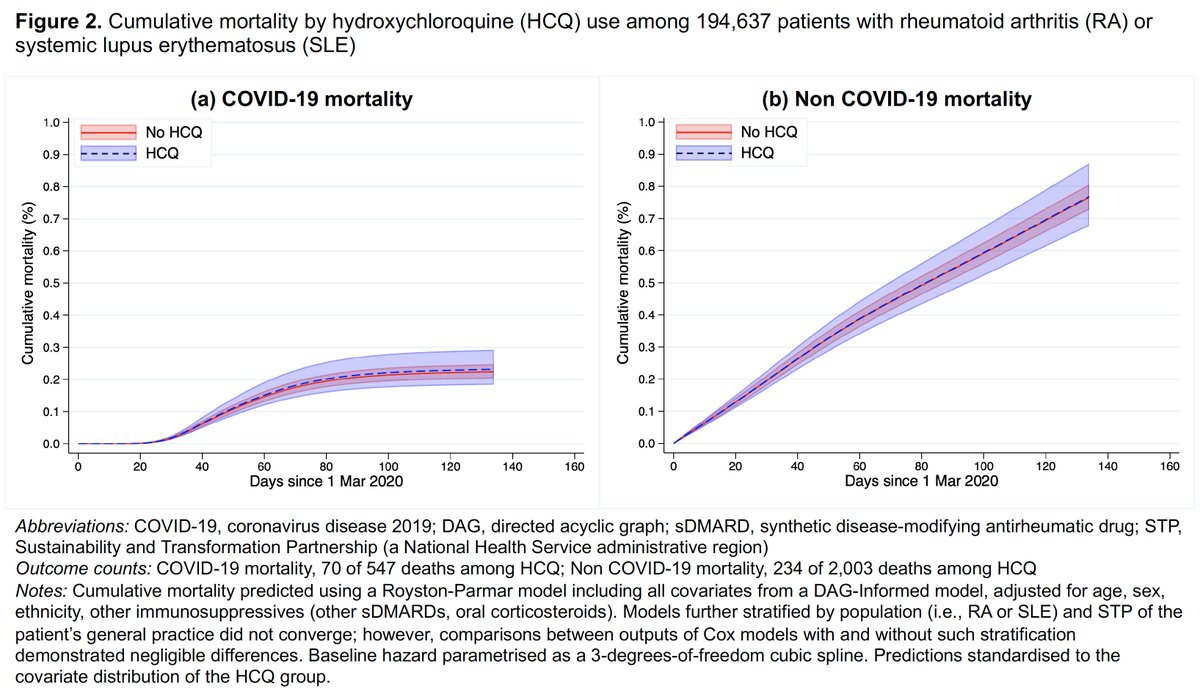 New study NOT PEER REVIEWED from  @OpenSafely team. We found no evidence to support a substantial benefit of  #hydroxychloroquine use *prior to the outbreak* in preventing  #COVID19 death. Let me explain why this HCQ paper is novel and important  #rxepi  https://www.medrxiv.org/content/10.1101/2020.09.04.20187781v1 1/n