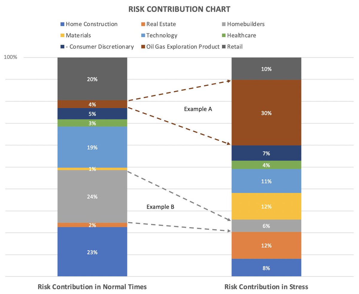 straterix's tweet photo. High-risk assets aren’t always the ones you need to worry about under a #stress scenario. To learn why, along with other lessons learned from the #COVID crisis, check out @allagil1's latest: https://t.co/VhEgvFqitn #fundmanagement #hiddenrisk https://t.co/3rMQjatJwf