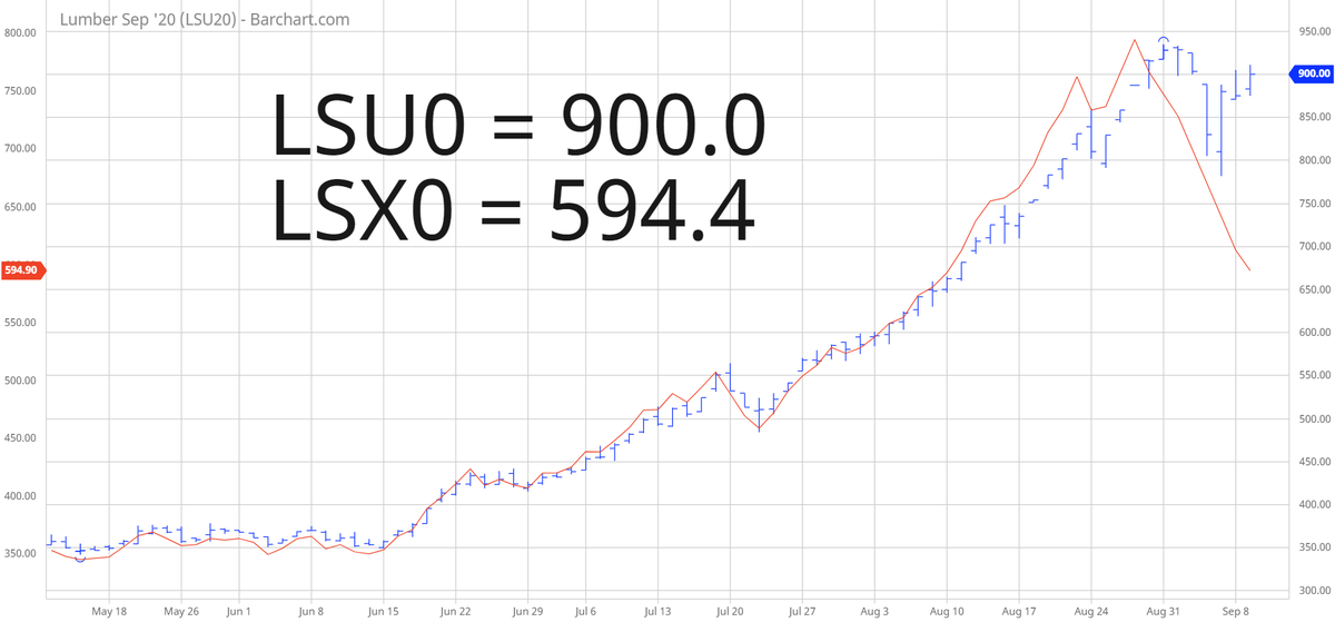 TradesByDave's tweet photo. #LS_F Dramatic price difference between spot and deferred. Did anybody catch this historic rally in lumber? I missed it. #Lumber. https://t.co/s2Rp6pNNwr