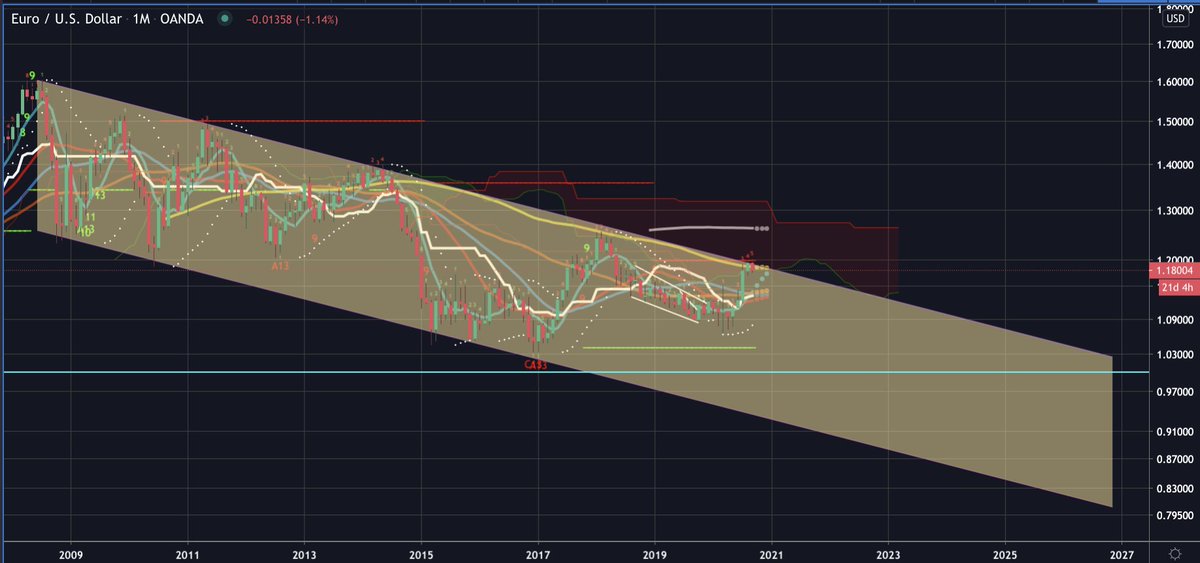 BullXj0's tweet photo. @PopescuCo @Reuters Yet, taking a Macro level view, it seems though EUR is having a hard time to get out of the 11 year long downward channel…for now… https://t.co/PNL7QVwfE5