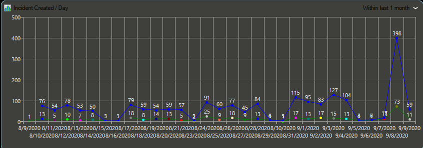 KPUIT's tweet photo. Wow. Ticket totals for the last 30 days #SemesterStart @KPUIT  That is what you call drinking from the firehose! https://t.co/ZiE1iwo2rN