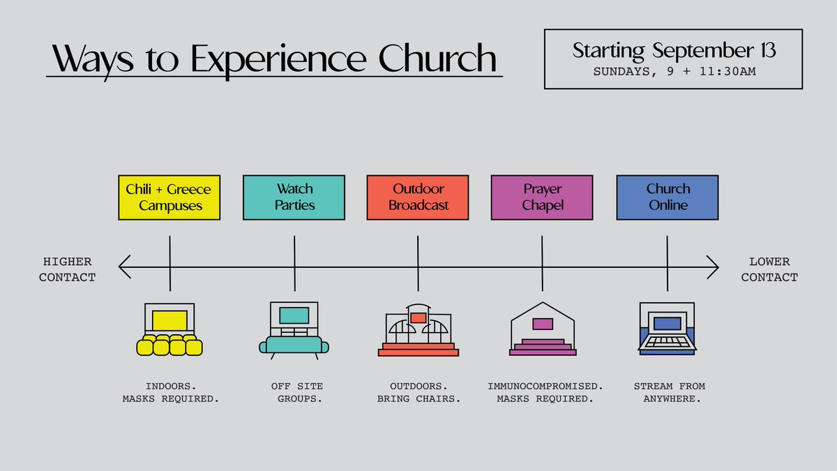 tfhny's tweet photo. Get familiar with all the options we’re offering as we reopen church this coming Sunday the 13th! For more details regarding COVID precautions, visit https://t.co/N84mi35oCz.

⛪️ Chili &amp; Greece Campuses
🎉 Watch Parties
🪑 Outdoor Broadcast
🙏 Prayer Chapel
📺 Church Online https://t.co/wPjD11wAEa
