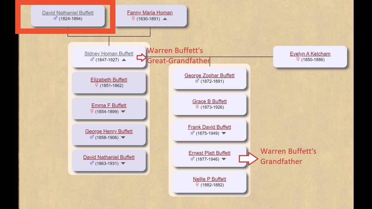 Now, Sidney’s Father is David Nathaniel Buffett (Warren Buffett’s Great-Great grandfather).And David Nathaniel Buffett’s father is Zebulon Buffett (Warren Buffett’s great-great-great grandfather)