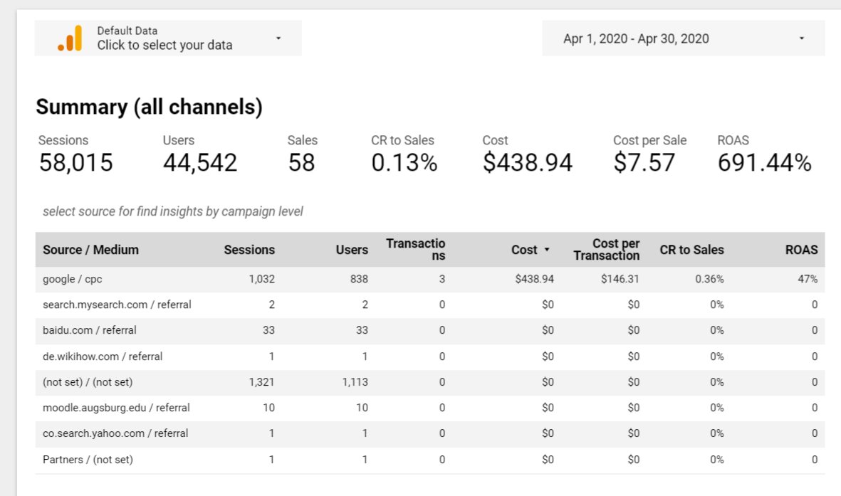 Welcome our freshly made #dashboard in the Google Data Studio Report Gallery.
If you run ads and wonder which sources and campaigns work more efficiently than others, then try it out➡️
owox.com/c/4s4

#DataStudio #DataStudioGallery
