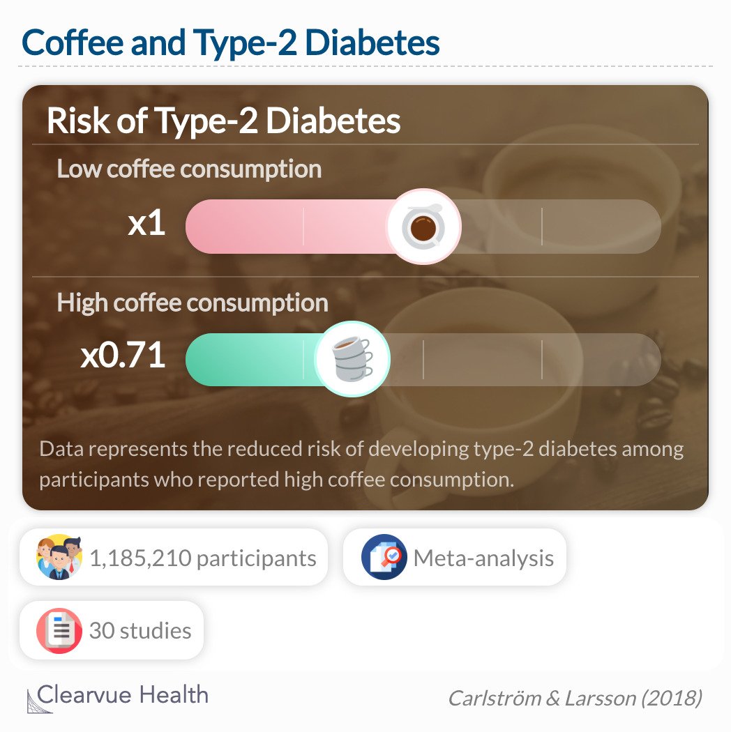 ClearvueWell's tweet image. Researchers found that high coffee consumption reduced the risk of type-2 diabetes by 29%.
☕️ both regular and decaf coffee are beneficial
☕️ decreasing coffee intake may be bad
Learn more about coffee and Type-2 Diabetes @ clearvuehealth.com/b/coffee-diabe…
