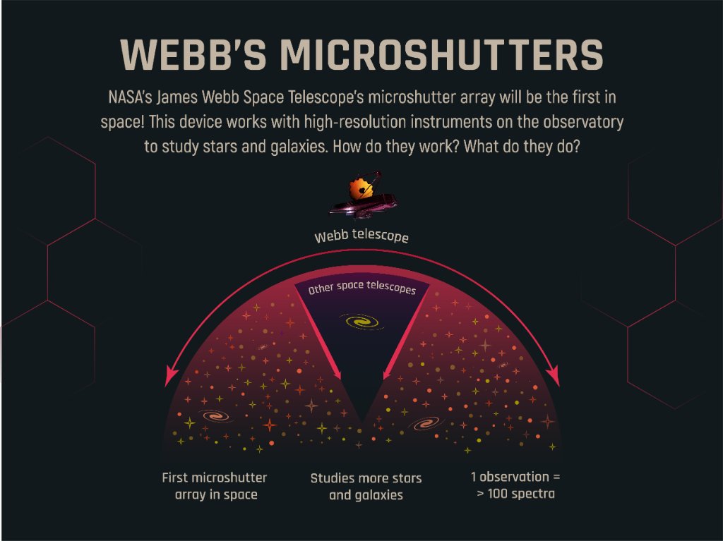 #NASAWebb’s Near-Infrared Spectrograph has a microshutter array 📷 that can capture HUNDREDS of colorful spectra 🌈 at the same time. How does it work? What will it help us learn?