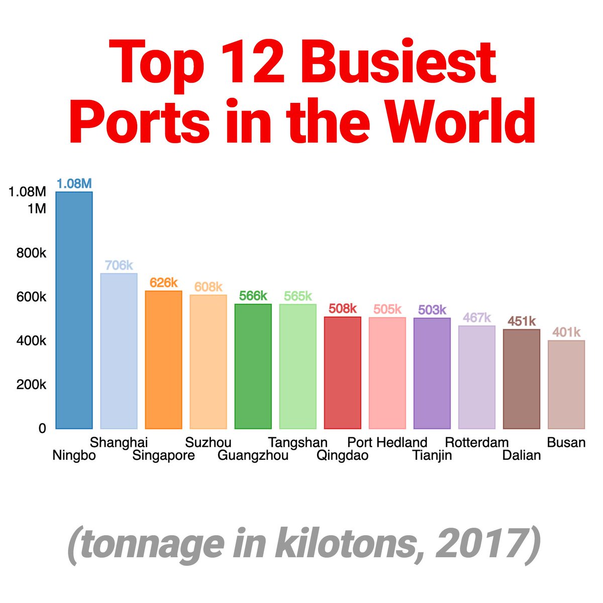 ZapChart's tweet photo. Chart of the Day: Top 12 Busiest Cargo Ports in the World (by tonnage in kilotons, 2017).
•
#chartoftheday #charts #barchart #zapchart #stats #statistics #dataisbeautiful #cargo #shipping #container #ningbo #shanghai #maersk #flexport #logistics #tonnage #containership https://t.co/XJeW8CSGvP