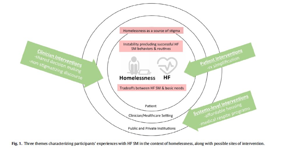 10/ Overall, study offers new insights into perceptions and difficulties in HF self-care for HF patients. Study also points to potential interventions at clinician, patient, and system levels Fig = what interventions might be... Q  @APendyal_MD - which are most realistic?