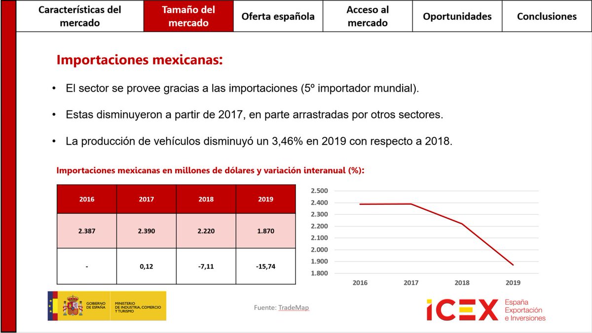 ICEXMexico's tweet photo. ¿Sabias que España es el 8º proveedor de máquina-herramienta para la industria metalmecánica en México con una cuota del 2,7% del total?
https://t.co/xmwTwXB6MV https://t.co/d01tl3r7UR