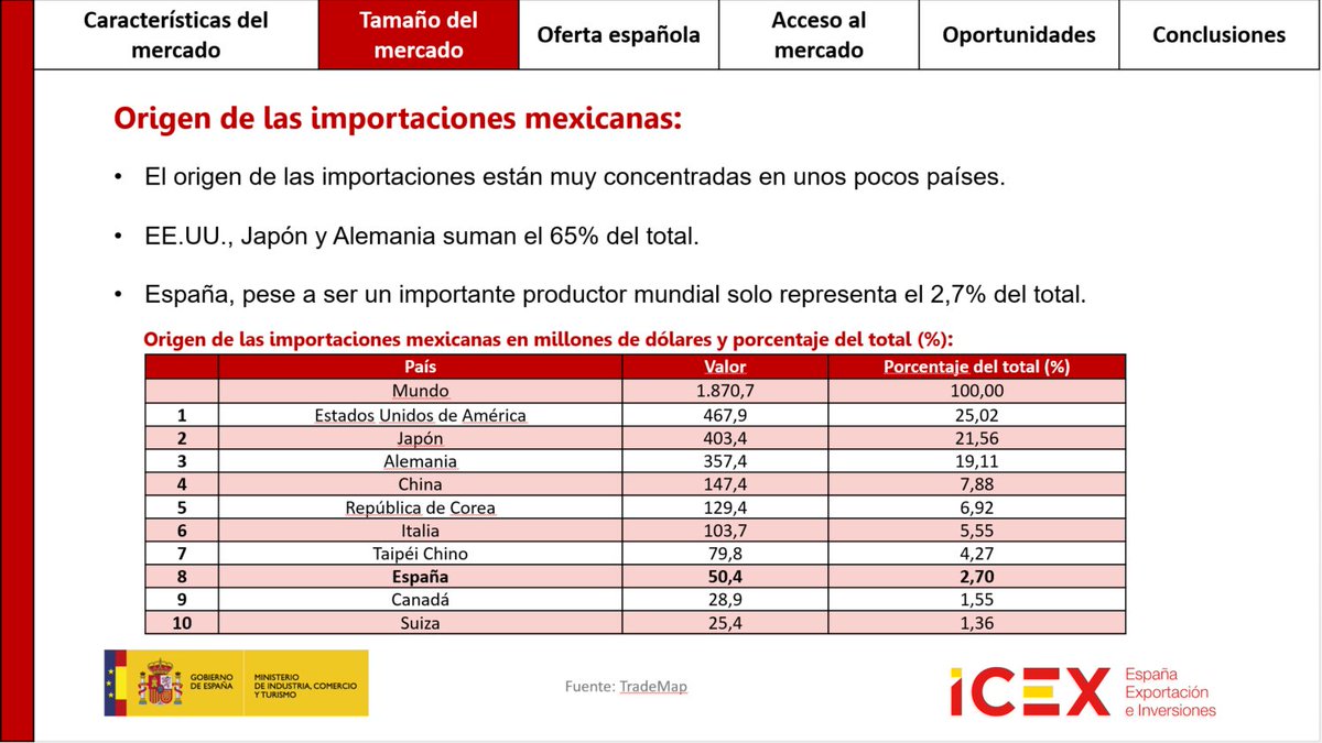 ICEXMexico's tweet photo. ¿Sabias que España es el 8º proveedor de máquina-herramienta para la industria metalmecánica en México con una cuota del 2,7% del total?
https://t.co/xmwTwXB6MV https://t.co/d01tl3r7UR
