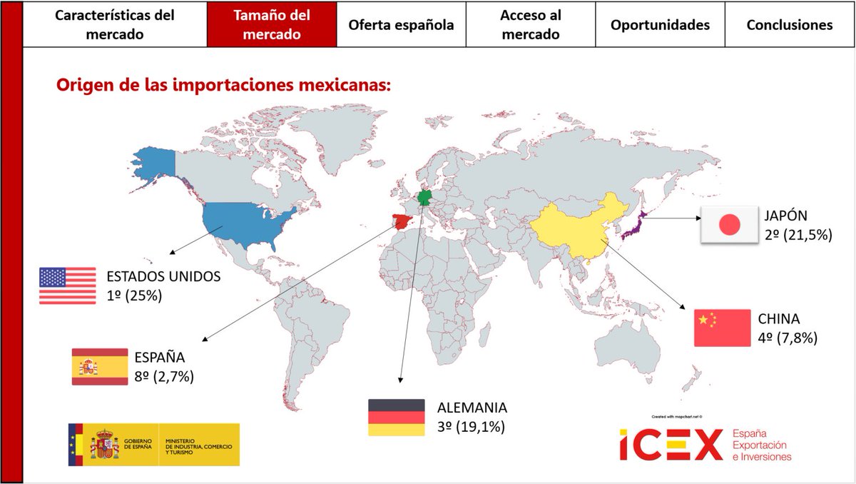 ICEXMexico's tweet photo. ¿Sabias que España es el 8º proveedor de máquina-herramienta para la industria metalmecánica en México con una cuota del 2,7% del total?
https://t.co/xmwTwXB6MV https://t.co/d01tl3r7UR