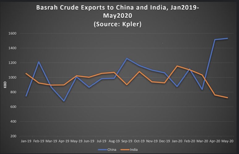2)In April/May,  #Iraq crude exports to China  to all-time high (around 1.5mnbpd-incredible rise compared to 2019 avrg).China was taking advantage of low oil prices.There was opportunistic buying for storage-Investors betting on rebound in oil prices (situation now changed).
