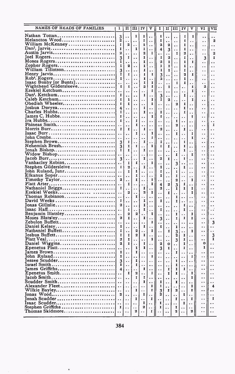Here is a typed out version of this 1790 Census page. Column VII (7) indicates the number of slaves each person owned.(To locate Zebulon Buffett more quickly, scroll down the far right column for the number “3” and you will find Zebulon Buffett’s row.)