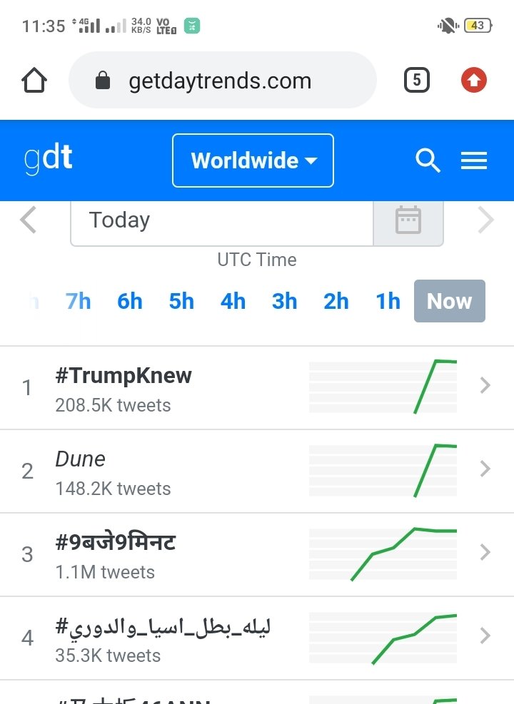 Mukki2830's tweet image. #9बजे9मिनट  Still trending on #3rd Position world wide . And #1one in India .  #11Lakhs Tweets .  @yuvahallabol  
#9Baje9Minute