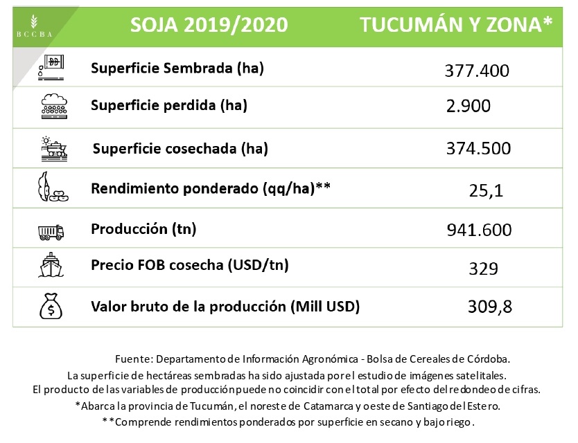 CULTIVOS

✅ *Tucumán*
#Soja
En Tucumán, oeste de Santiago del Estero y noreste de Catamarca se sembraron 377.400 hectáreas, con un rendimiento ponderado en la región de 25,1 qq/ha y una producción total de 941.600 toneladas.

▶️ Ver informe: bit.ly/2RgAuHH