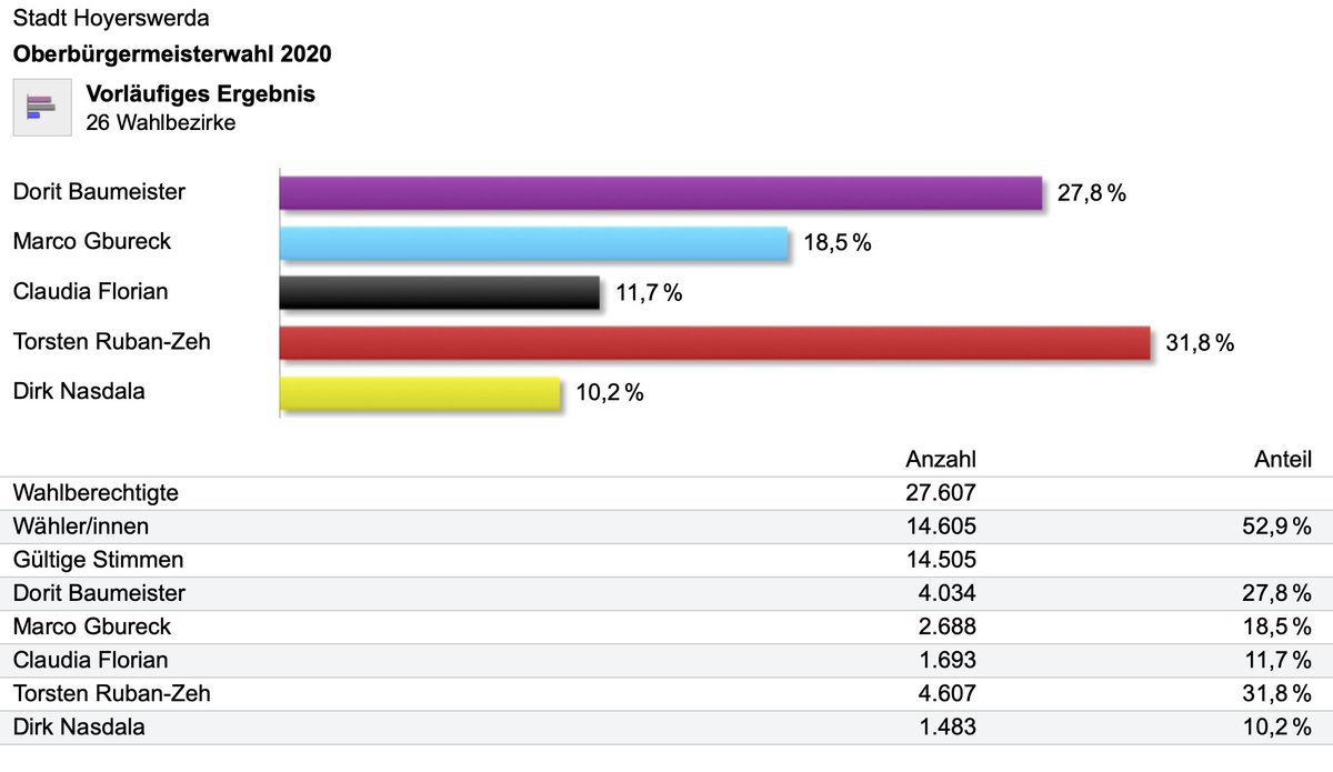 Das Ergebnis des 1. Wahlgangs zeigt, dass ich mit dem SPD-Kandidaten Torsten Ruban-Zeh fast gleichauf bin. Mit großem Abstand zu den anderen Mitbewerbern. Die Entscheidung, wer das neue Stadtoberhaupt von Hoyerswerda wird, fällt zwischen uns beiden. 1/3
#Hoyerswerda