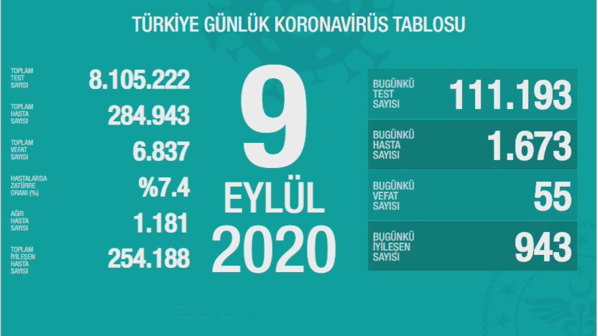 baycunoyan61's tweet photo. #ToplamTestSayisi 8.105.222 #MikrobiyolojiUzmanlarininGururTablosu #BuKadarTestiKimYapti?#SekizMilyonYuzbinTestiKimCalisti? #TeşekkürlerMikrobiyolojiUzmanlari #Klimud #MikrobiyolojiLaboratuvari #katsayihaksızligi #KatsayiAdaletsizligi @Klimud @saglikbakanligi @drfahrettinkoca https://t.co/gOBSIEM1yO