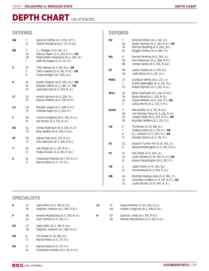 OU_Football's tweet photo. #Sooners release depth chart in advance of the season opener.

➡️ https://t.co/yxVPcQVEk0 https://t.co/7vtgfFk9rS