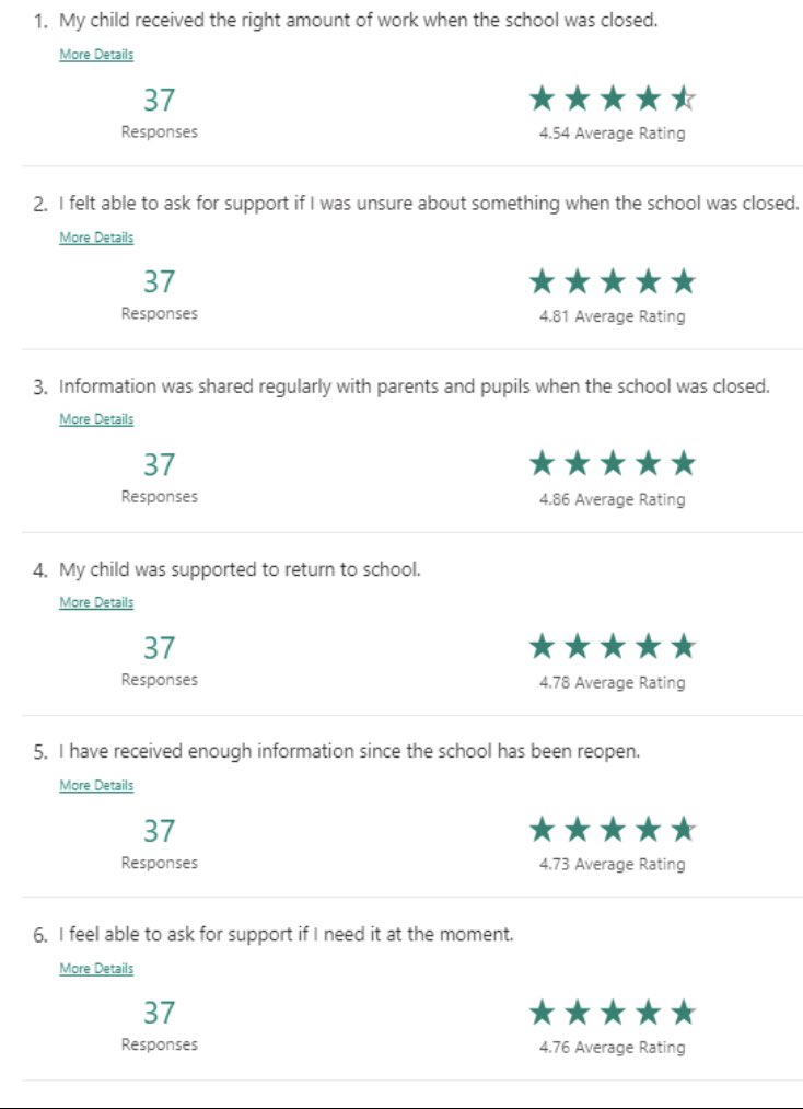 SandhavenSchool's tweet photo. Pictured are the results from our most recent parent survey, thank you for participating. We can’t have an ‘open door’ policy at the moment but please always feel free to get in touch. https://t.co/uKSRzAsYqd