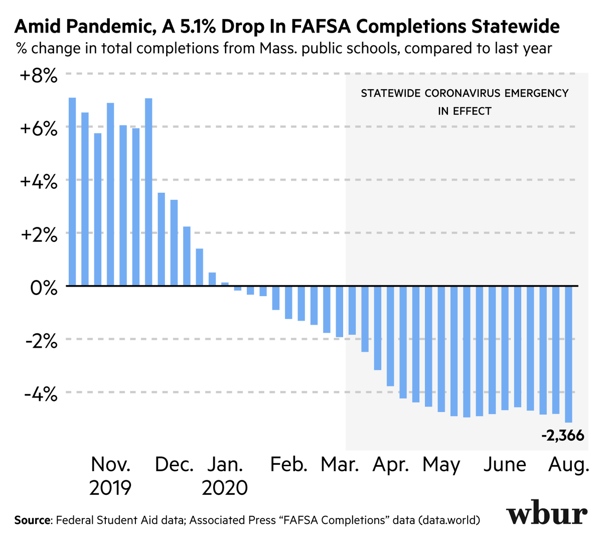 Remarkable, unequal declines in <a href="/FAFSA/">Federal Student Aid</a> completion: “Am I surprised? Not really," says a top state policymaker. wbur.fm/3biI7qr