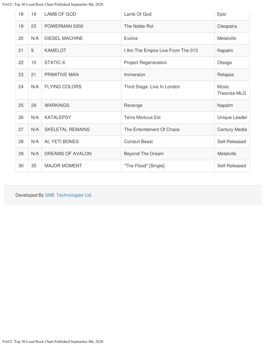 #Evolve is #20 on the NACC Top 30 Loud Rock Chart and #48 on the <a href="/Metalcontraband/">Metal Contraband</a> Top 50 Metal Chart metalcontraband.com/metal/metal-ch… for the week ending September 8th! Keep requesting #DieselMachine on your local station and <a href="/SXMLiquidMetal/">liquid metal</a>! <a href="/MetalvilleR/">Metalville Records</a>