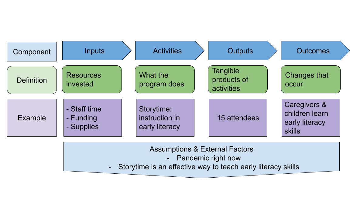 LRS_CO's tweet photo. If you're taking on (or thinking about taking on) #LibraryEvaluation, then it's only logical to read our post about the logic model: https://t.co/9D4W8LI75m If you have questions, leave a comment here! #LibraryTwitter https://t.co/MAP8cSanME