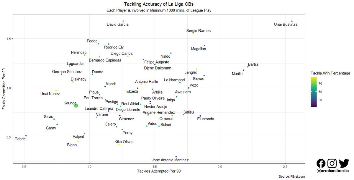 The following scatter plot shows the tackling accuracy of La Liga's centre backs. Koundé has comparatively lower tackles attempted and fouls committed per 90 which makes him an asset for Sevilla.
