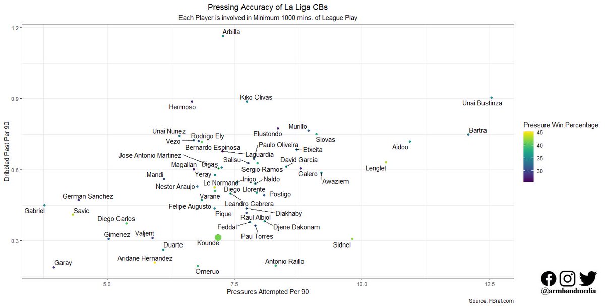 The following scatterplot shows the pressing accuracy of La Liga's centre backs. Koundé has a dribble past rate of 0.3 per game which makes him an elite defender in the league.