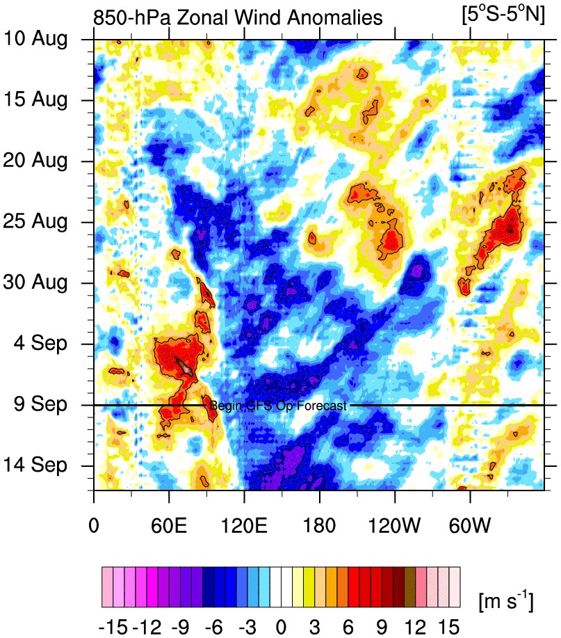 #2 would be that the atmosphere seems to be responding to this La Nina, with a standing wave becoming established in the 850 hPa U-wind west of the dateline, with strong trades to the east. This favours further growth of this La Nina. September NMME agrees generally. 2/8