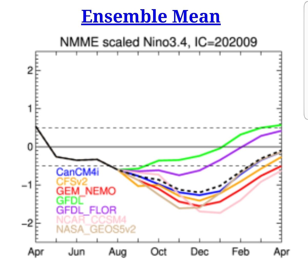 #2 would be that the atmosphere seems to be responding to this La Nina, with a standing wave becoming established in the 850 hPa U-wind west of the dateline, with strong trades to the east. This favours further growth of this La Nina. September NMME agrees generally. 2/8