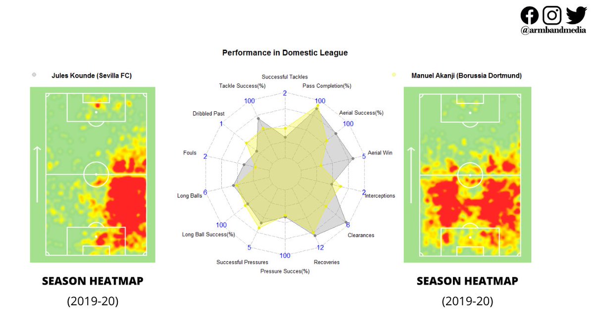 Manuel Akanji of  @BVB maintained a decent form last season and partnered Hummels well when Dortmund operates back four. But if Dortmund in the near future needs an upgradation of Akanji, they may look for Koundé.
