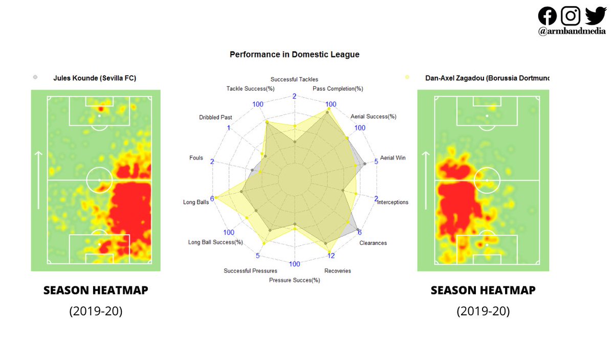 Competition is always a good thing. Zagadou, a young prospect of  @BVB is enjoying his time at the German club. Soon the club may think about bringing another talent in the dressing room in order to heat up the fight for starting XI. Koundé could be the one.