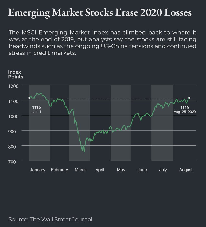 HindujaLtd's tweet photo. Our chart of the week shows a robust rally in #EmergingMarket stocks. Private banks must take a global perspective and explore new frontiers; we provide our clients with specialised access to high-growth markets.

Data from @WSJ. https://t.co/B6xfVLfDBO