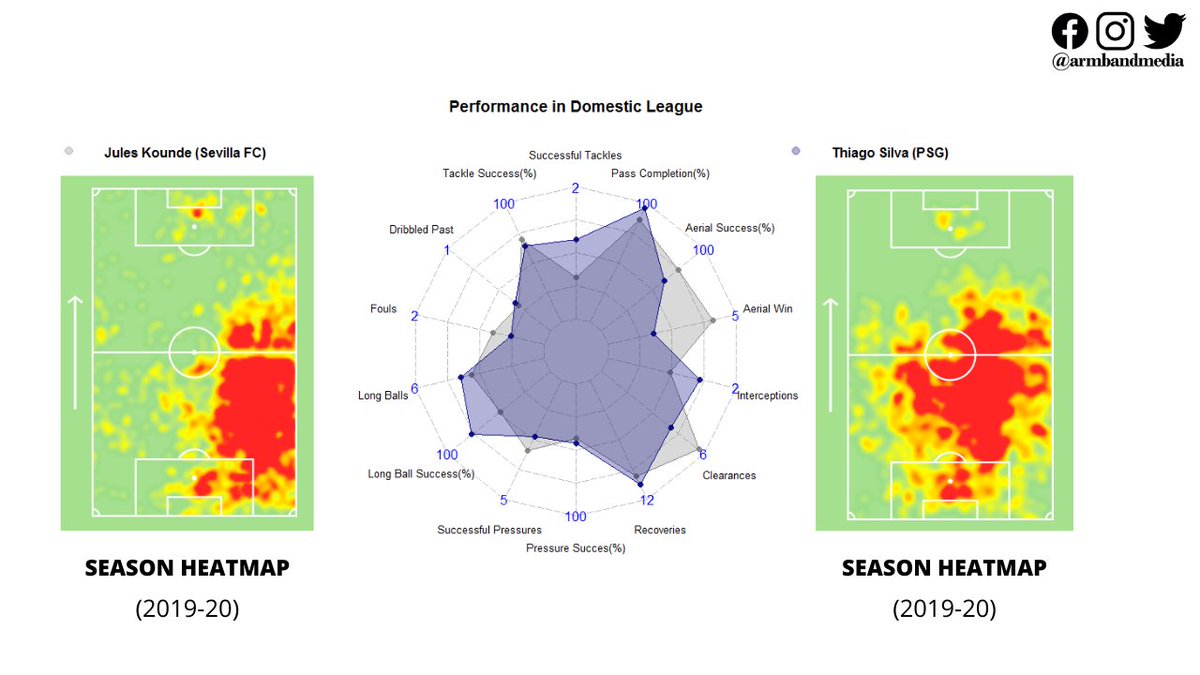 The Brazilian warrior, Thiago Silva has completed his move from  @PSG_English to  @ChelseaFC. It’s tough to replace a guy like him in the squad but, the French club will look at all options available in the market to find a new partner for Kimpembe. Jules Koundé should be an option