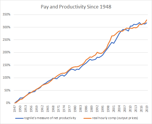 This matters b/c whether you use 1947 as a start date or 1973 (the supposed date of divergence) there's no decoupling of pay and productivity. I use the NFC sector rather than broader corp. sector because there's no hours worked series I can find for the former.