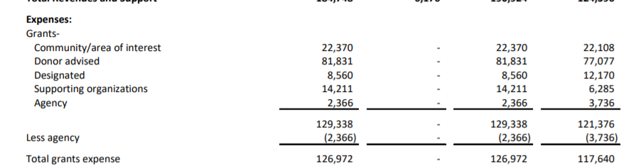 The vast majority (>95%) of Seattle Foundation’s grants are guided by donors in one of three ways:-Donor-advised: Donors suggest recipients-Designated: Donors specify recipients-Area of Interest: Donors choose a broad area (ex. housing), SF picks orgs(4/12)