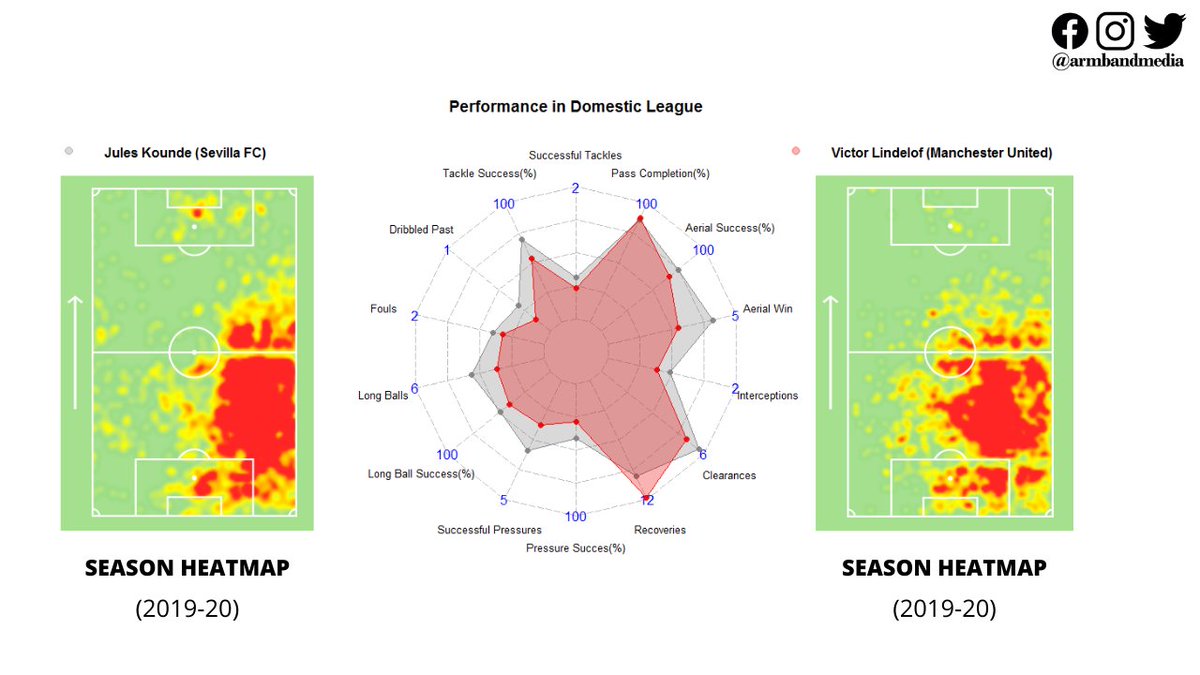 Victor Lindelof had a decent run in the Premier League and Europa League this season with  @ManUtd. But for winning major trophies, Ole Gunnar Solksjaer may soon need to optimize his squad and Koundé seems to be a good replacement of Lindelof.