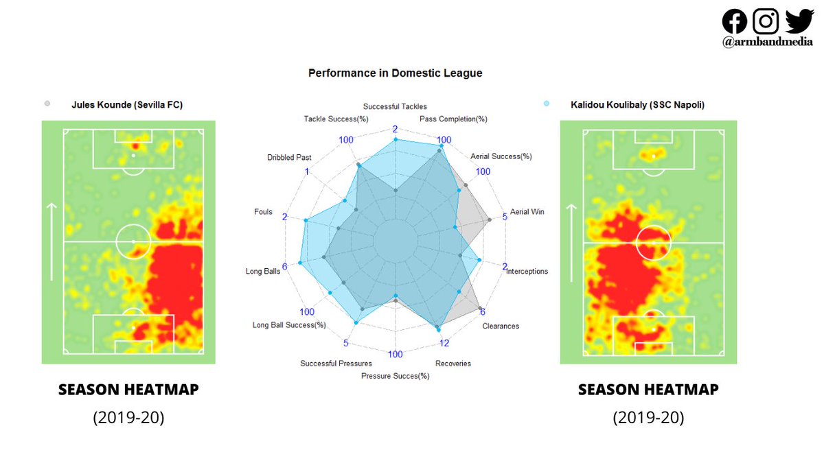 The juggernaut of  @en_sscnapoli, Kalidou Koulibaly is a kind of a name every manager wants to add in his team. Currently, Koulibaly is heavily linked with Manchester City. Soon Napoli may need to search for his replacement and Jules Koundé seems to be a good option.