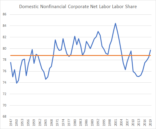 I take his definition and update it (using the nonfinancial corporate sector - more on that later). It has hovered between 74% and 84% since 1947 and now sits above historical average at 80%. In Rognlie's words "there is no postwar trend in the net corporate labor share"