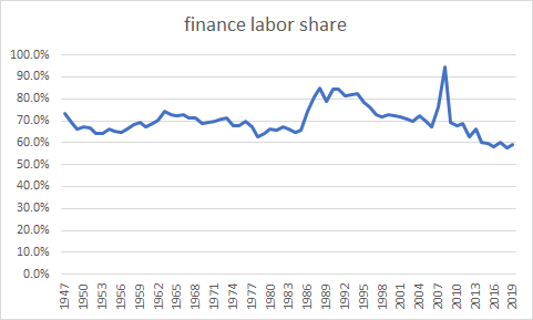 The financial sector has been a drag on the broader labor share as its within industry labor share is below average, it has been heading down, all while finance is growing as a share of output