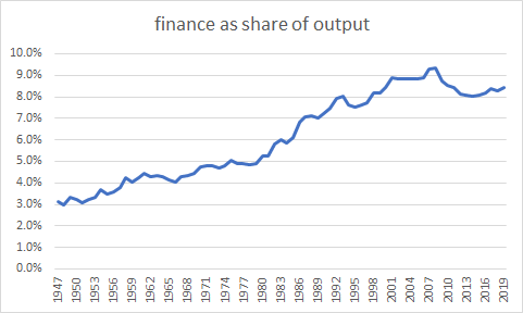 The financial sector has been a drag on the broader labor share as its within industry labor share is below average, it has been heading down, all while finance is growing as a share of output