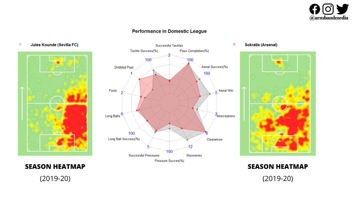 Sokratis is currently nothing more than a benchwarmer at  @Arsenal. With the arrival of Gabriel Mangalhaes this window, his game time became more limited. Manager Mikel Arteta will sell him in the near future and Jules Koundé could be an ideal replacement.