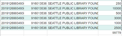 Giving over $110m annually,  @SeattleFdn spends on the scale of an entire city department. Its grants to the Seattle Police Foundation mirror disparities in the city budget. In 2018, it gave more to SPF ($217k) than it did to the library ($100k) & parks ($77k) combined. (6/12)